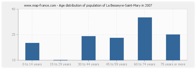 Age distribution of population of La Besseyre-Saint-Mary in 2007